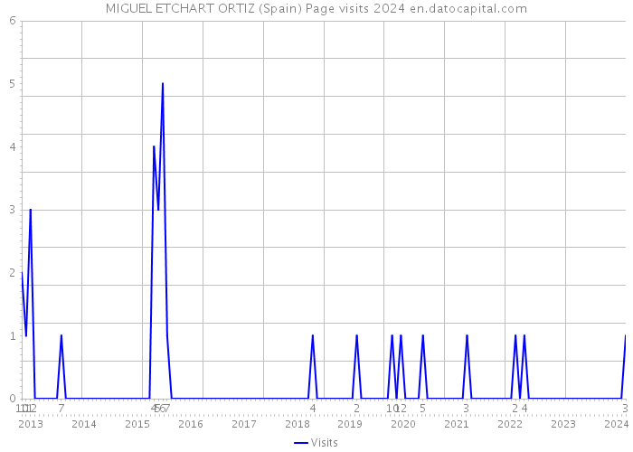 MIGUEL ETCHART ORTIZ (Spain) Page visits 2024 