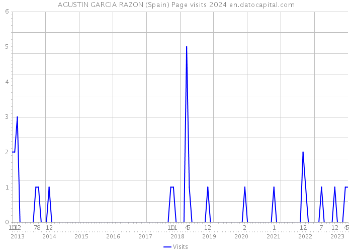 AGUSTIN GARCIA RAZON (Spain) Page visits 2024 