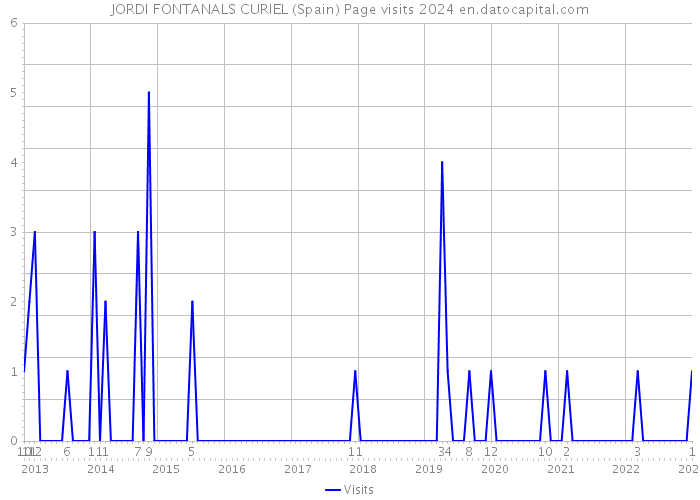 JORDI FONTANALS CURIEL (Spain) Page visits 2024 