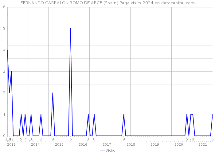 FERNANDO CARRALON ROMO DE ARCE (Spain) Page visits 2024 