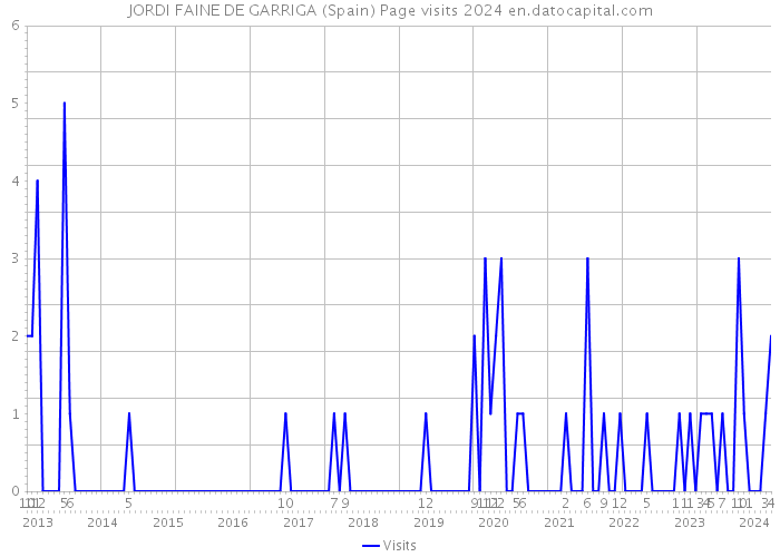 JORDI FAINE DE GARRIGA (Spain) Page visits 2024 