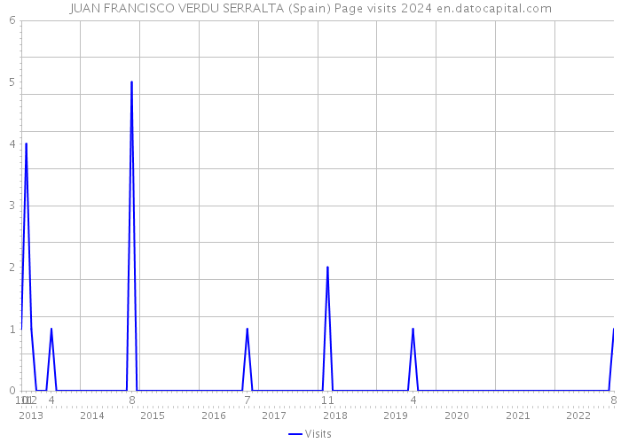 JUAN FRANCISCO VERDU SERRALTA (Spain) Page visits 2024 