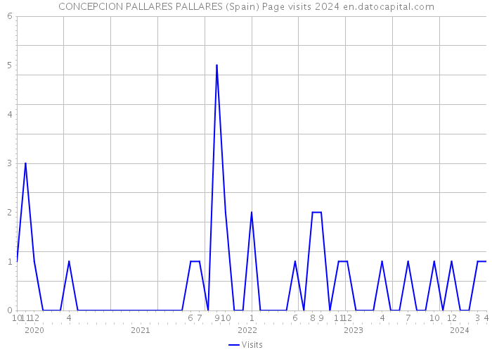 CONCEPCION PALLARES PALLARES (Spain) Page visits 2024 