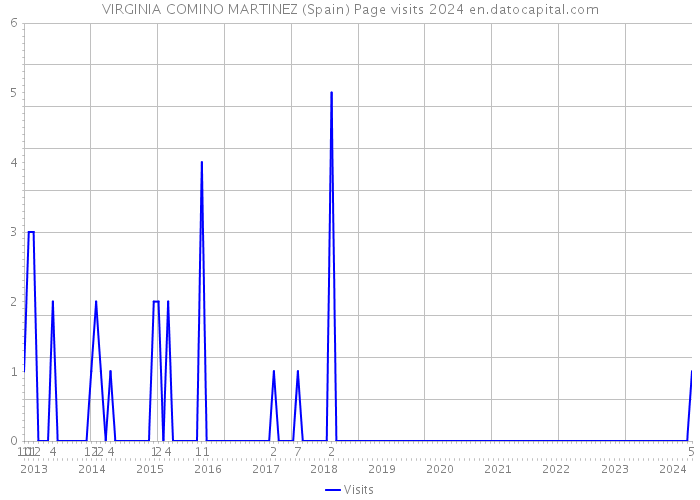 VIRGINIA COMINO MARTINEZ (Spain) Page visits 2024 