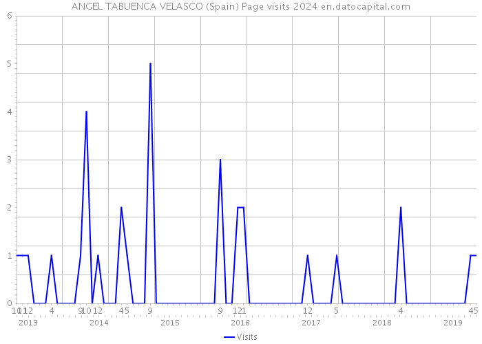 ANGEL TABUENCA VELASCO (Spain) Page visits 2024 