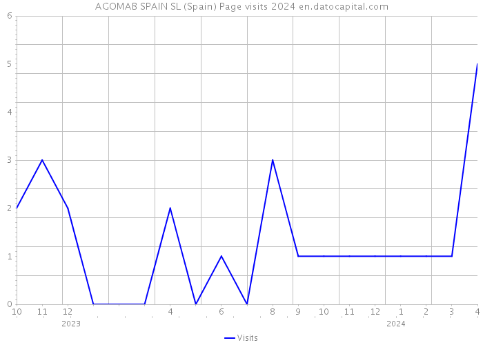 AGOMAB SPAIN SL (Spain) Page visits 2024 
