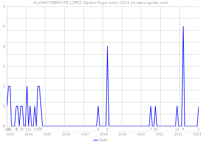 ALVARO PERROTE LOPEZ (Spain) Page visits 2024 