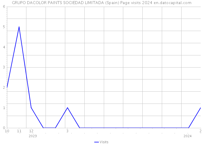 GRUPO DACOLOR PAINTS SOCIEDAD LIMITADA (Spain) Page visits 2024 