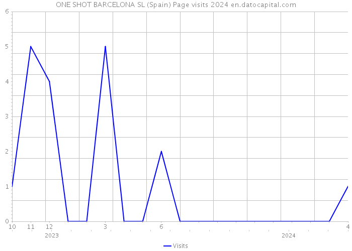 ONE SHOT BARCELONA SL (Spain) Page visits 2024 