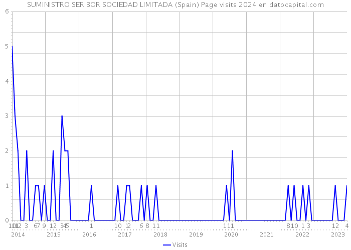 SUMINISTRO SERIBOR SOCIEDAD LIMITADA (Spain) Page visits 2024 