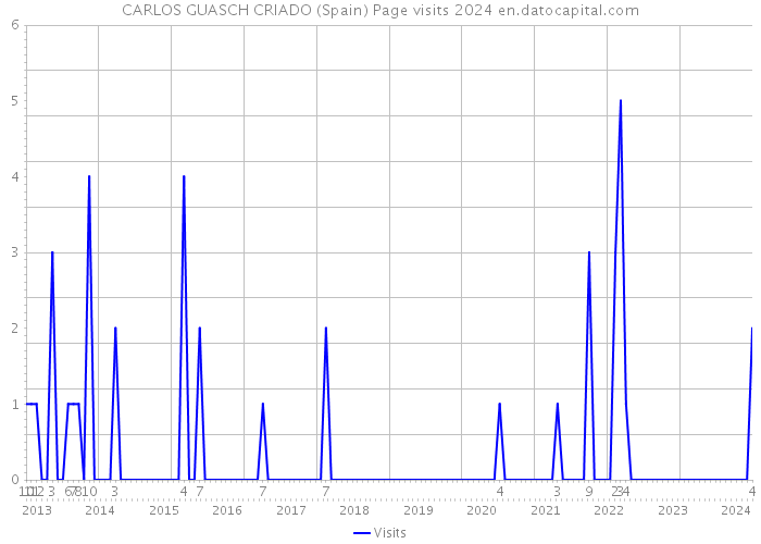 CARLOS GUASCH CRIADO (Spain) Page visits 2024 