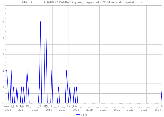MARIA TERESA JARIOD PAMIAS (Spain) Page visits 2024 