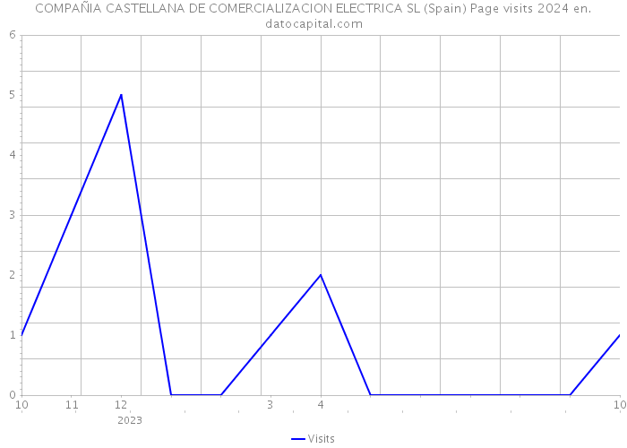 COMPAÑIA CASTELLANA DE COMERCIALIZACION ELECTRICA SL (Spain) Page visits 2024 
