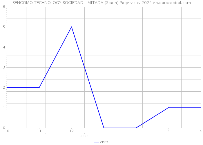 BENCOMO TECHNOLOGY SOCIEDAD LIMITADA (Spain) Page visits 2024 