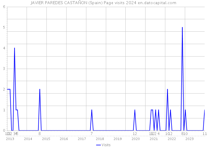 JAVIER PAREDES CASTAÑON (Spain) Page visits 2024 