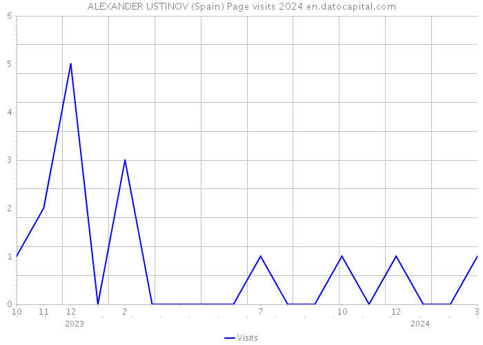 ALEXANDER USTINOV (Spain) Page visits 2024 