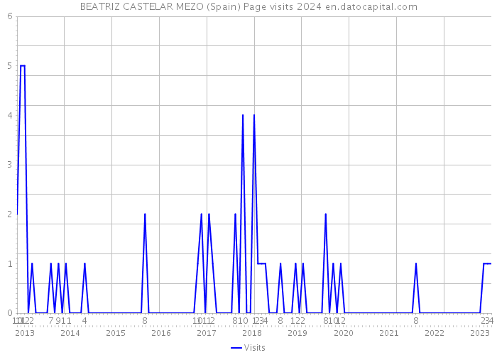 BEATRIZ CASTELAR MEZO (Spain) Page visits 2024 