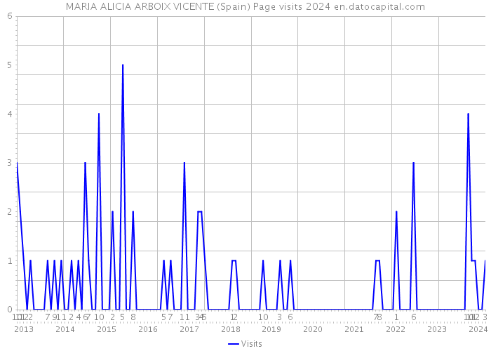 MARIA ALICIA ARBOIX VICENTE (Spain) Page visits 2024 