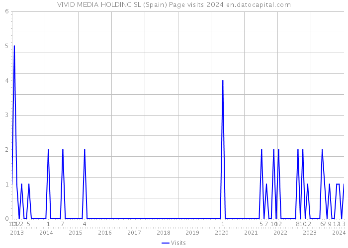 VIVID MEDIA HOLDING SL (Spain) Page visits 2024 