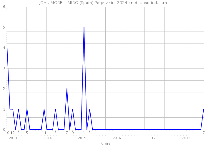 JOAN MORELL MIRO (Spain) Page visits 2024 