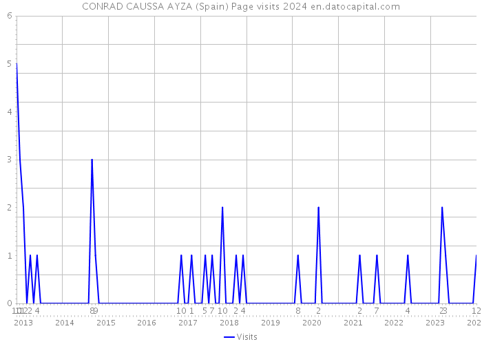 CONRAD CAUSSA AYZA (Spain) Page visits 2024 