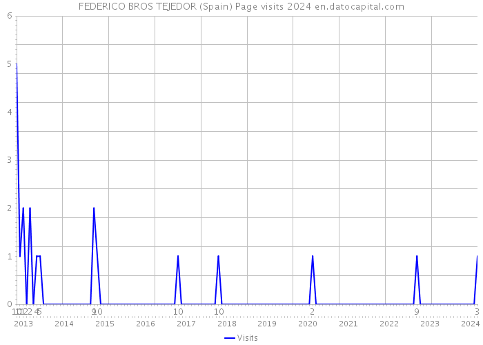 FEDERICO BROS TEJEDOR (Spain) Page visits 2024 