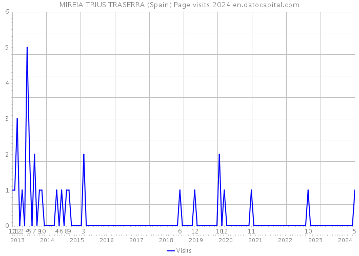 MIREIA TRIUS TRASERRA (Spain) Page visits 2024 