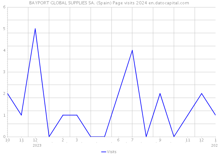 BAYPORT GLOBAL SUPPLIES SA. (Spain) Page visits 2024 