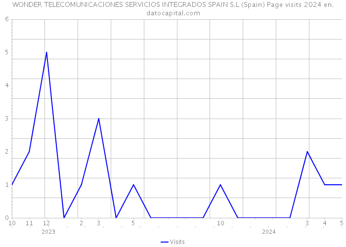 WONDER TELECOMUNICACIONES SERVICIOS INTEGRADOS SPAIN S.L (Spain) Page visits 2024 