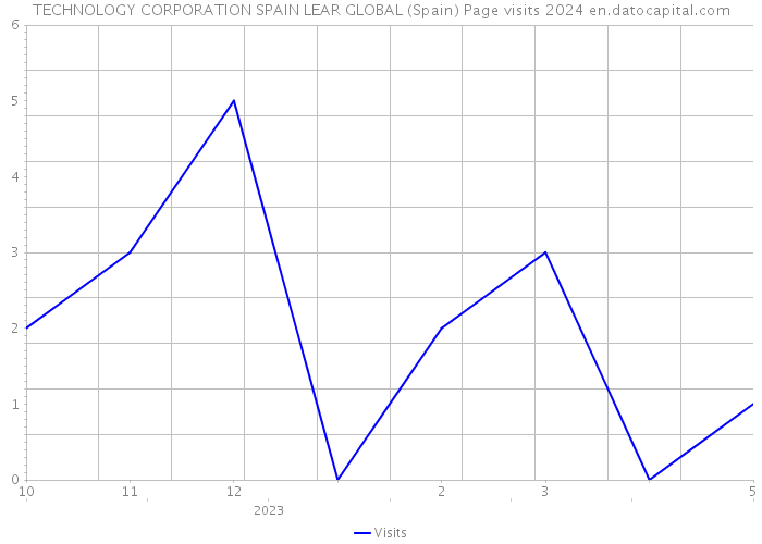 TECHNOLOGY CORPORATION SPAIN LEAR GLOBAL (Spain) Page visits 2024 