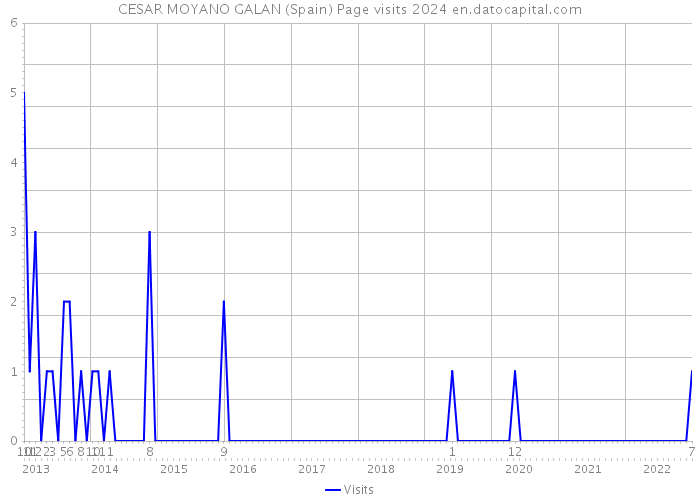 CESAR MOYANO GALAN (Spain) Page visits 2024 