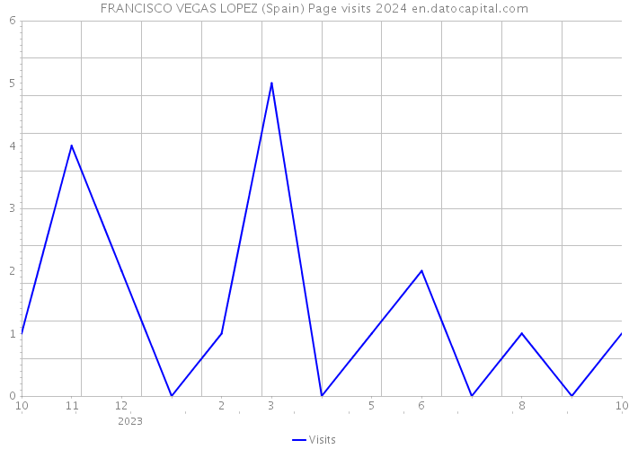 FRANCISCO VEGAS LOPEZ (Spain) Page visits 2024 