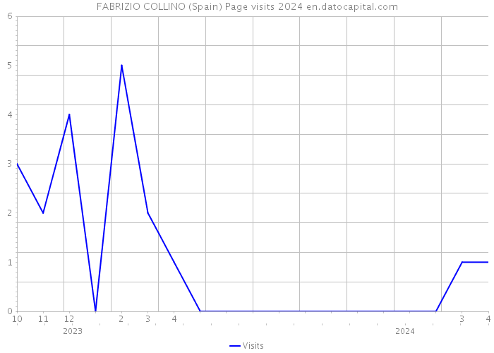 FABRIZIO COLLINO (Spain) Page visits 2024 