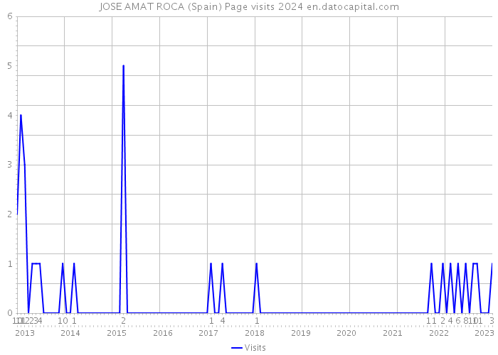 JOSE AMAT ROCA (Spain) Page visits 2024 