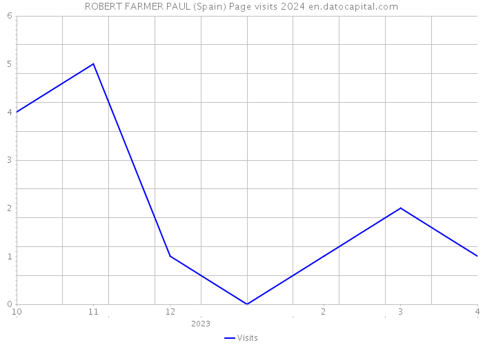 ROBERT FARMER PAUL (Spain) Page visits 2024 