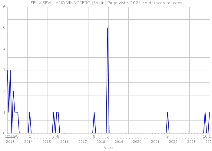 FELIX SEVILLANO VINAGRERO (Spain) Page visits 2024 