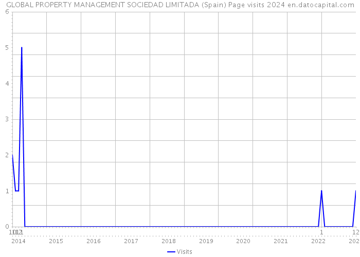GLOBAL PROPERTY MANAGEMENT SOCIEDAD LIMITADA (Spain) Page visits 2024 