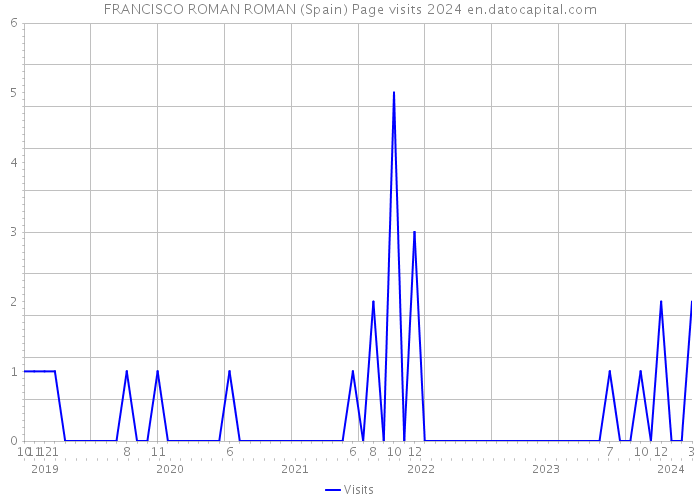 FRANCISCO ROMAN ROMAN (Spain) Page visits 2024 