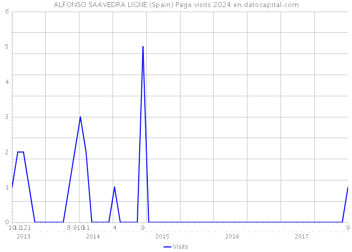 ALFONSO SAAVEDRA LIGNE (Spain) Page visits 2024 