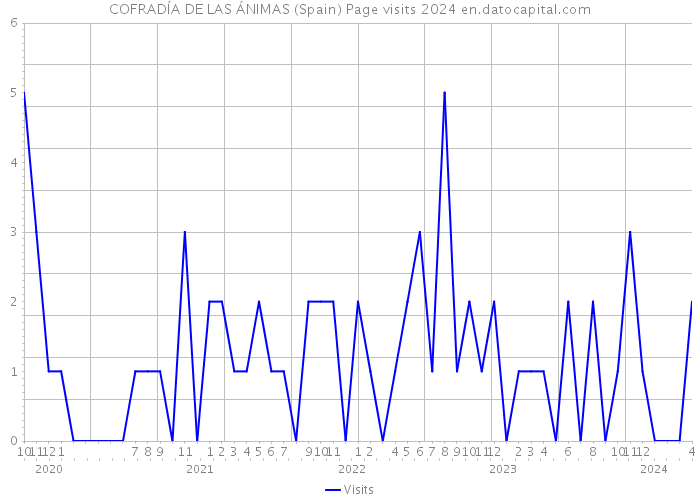 COFRADÍA DE LAS ÁNIMAS (Spain) Page visits 2024 