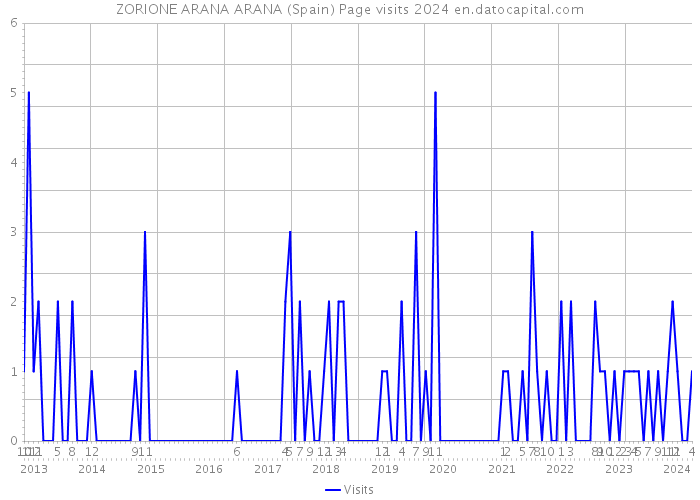 ZORIONE ARANA ARANA (Spain) Page visits 2024 