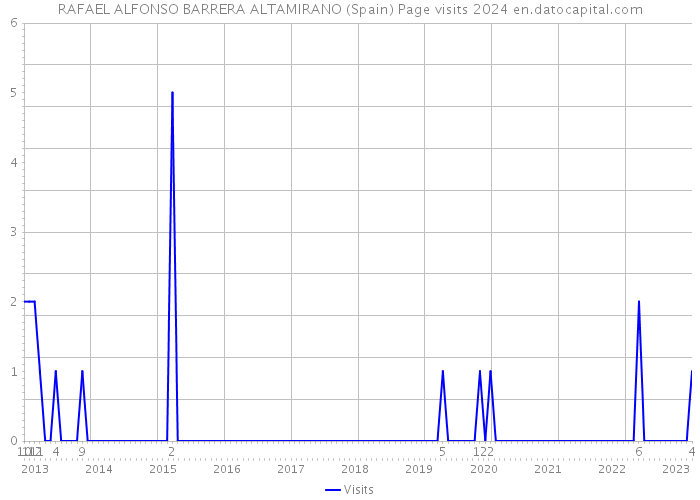 RAFAEL ALFONSO BARRERA ALTAMIRANO (Spain) Page visits 2024 