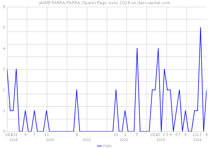 JAIME PARRA PARRA (Spain) Page visits 2024 