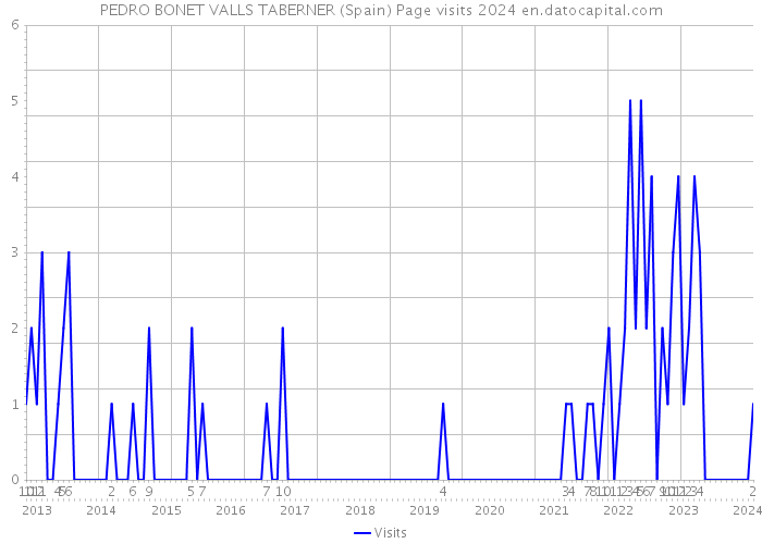 PEDRO BONET VALLS TABERNER (Spain) Page visits 2024 