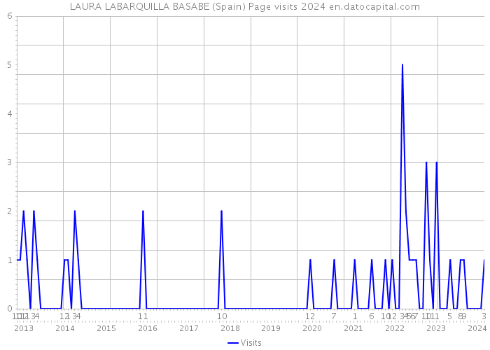 LAURA LABARQUILLA BASABE (Spain) Page visits 2024 