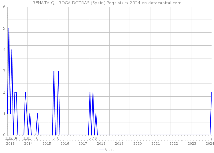 RENATA QUIROGA DOTRAS (Spain) Page visits 2024 