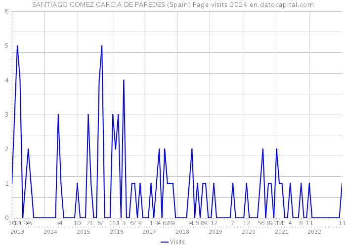 SANTIAGO GOMEZ GARCIA DE PAREDES (Spain) Page visits 2024 