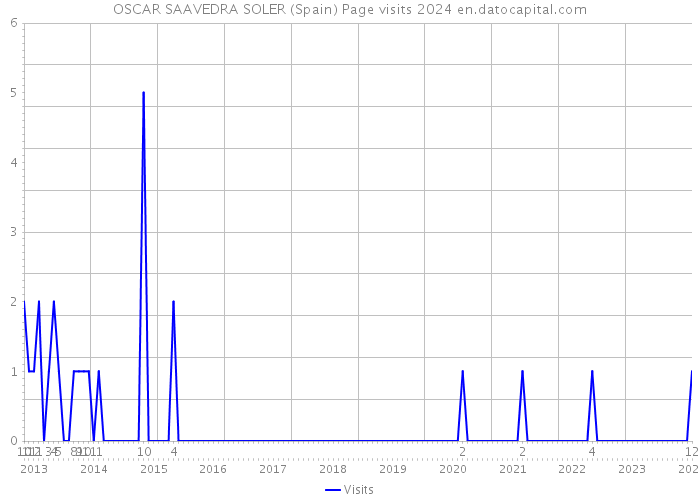 OSCAR SAAVEDRA SOLER (Spain) Page visits 2024 