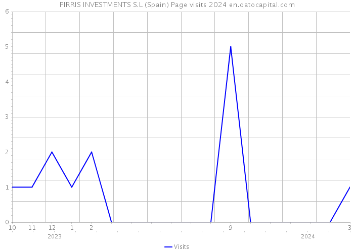 PIRRIS INVESTMENTS S.L (Spain) Page visits 2024 