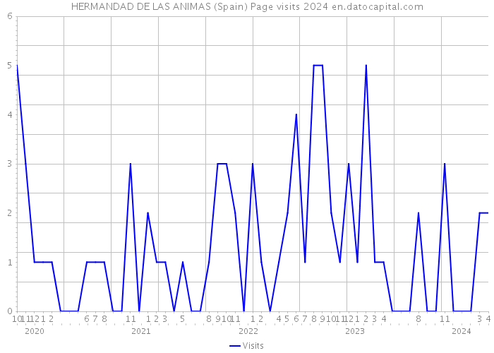 HERMANDAD DE LAS ANIMAS (Spain) Page visits 2024 